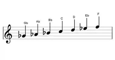 Sheet music of the Gb lydian augmented scale in three octaves